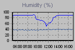 Humidity Graph Thumbnail