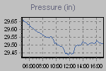 Pressure Graph Thumbnail