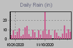 Daily Rain Graph Thumbnail