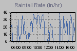 Rain Graph Thumbnail