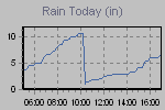 Today's Rainfall Graph Thumbnail