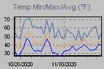 Temp Min/Max Graph Thumbnail