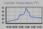 Temperature Graph Thumbnail